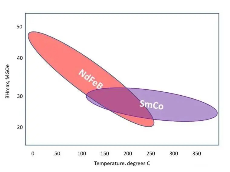 temperature differences between SmCo magnets and NdFeB magnets