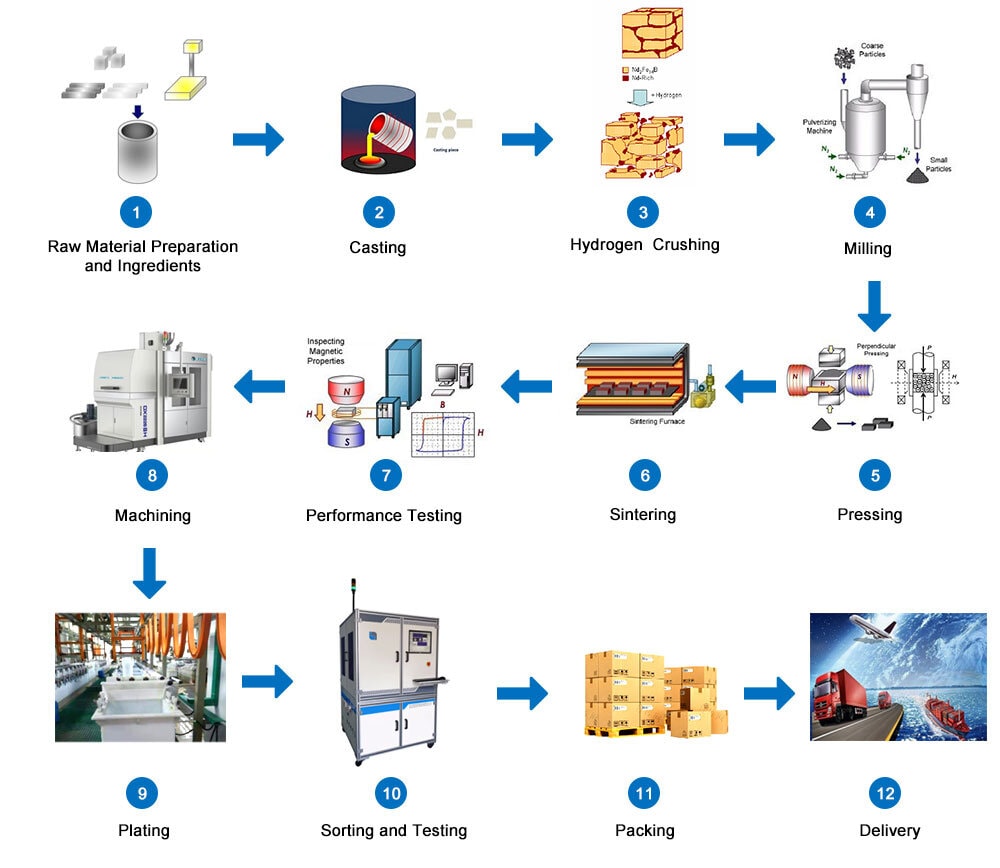 Process Map